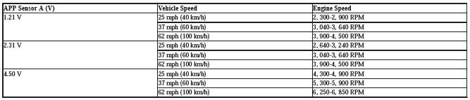 Continuously Variable Transmission (CVT) - Testing & Troubleshooting